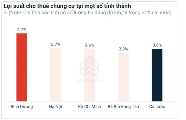 Lợi suất cho thuê chung cư Bình Dương cao nhất cả nước