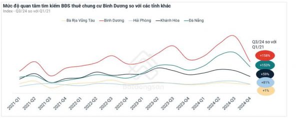 Mức độ quan tâm chung cư cho thuê Bình Dương tăng trưởng ổn định trong suốt 4 năm qua. 