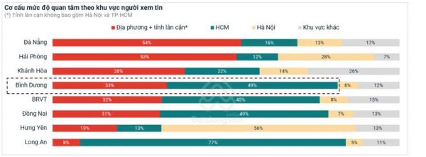 Cơ cấu mức độ quan tâm theo khu vực người xem tin